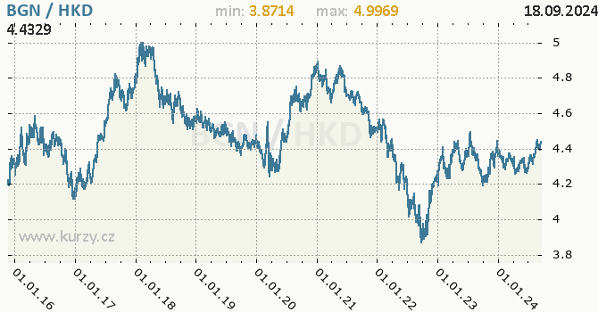 Vvoj kurzu BGN/HKD - graf