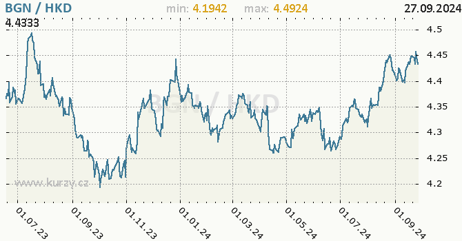 Vvoj kurzu BGN/HKD - graf