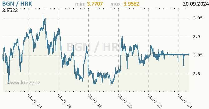 Vvoj kurzu BGN/HRK - graf