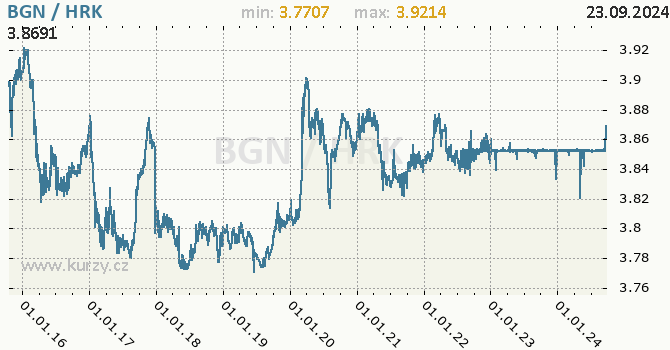 Vvoj kurzu BGN/HRK - graf