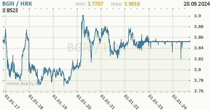 Vvoj kurzu BGN/HRK - graf