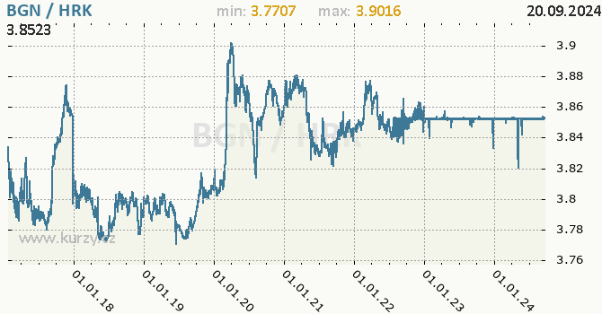 Vvoj kurzu BGN/HRK - graf
