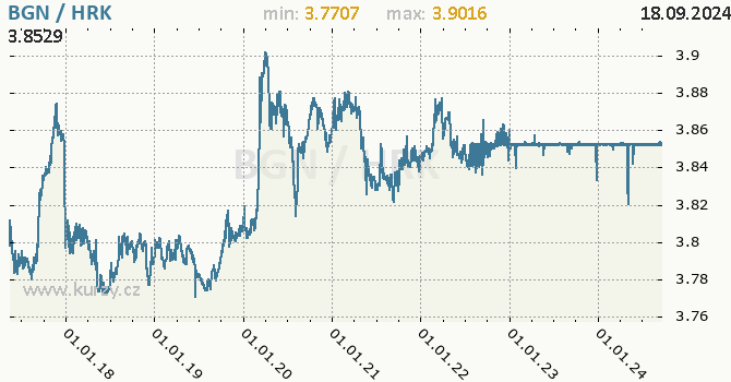 Vvoj kurzu BGN/HRK - graf