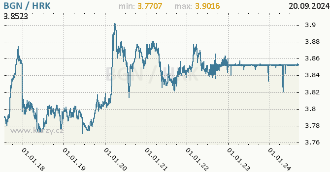 Vvoj kurzu BGN/HRK - graf