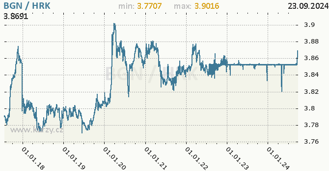 Vvoj kurzu BGN/HRK - graf