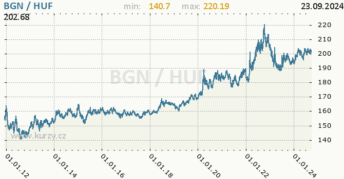 Vvoj kurzu BGN/HUF - graf