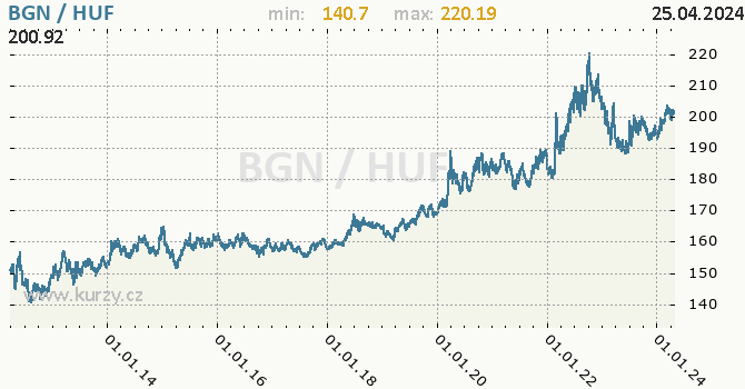 Vvoj kurzu BGN/HUF - graf
