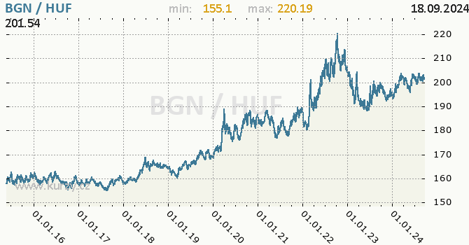 Vvoj kurzu BGN/HUF - graf