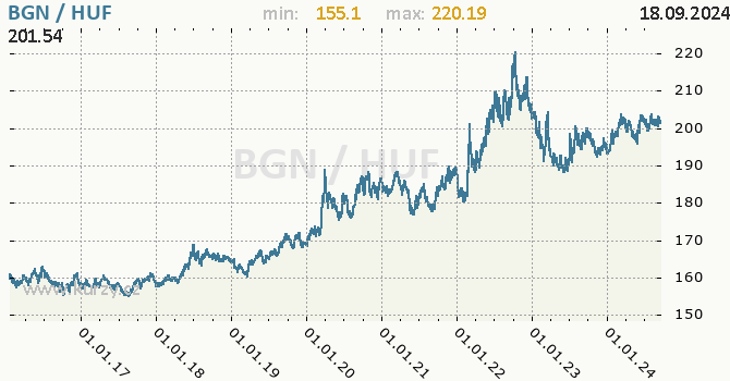 Vvoj kurzu BGN/HUF - graf