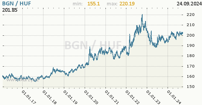 Vvoj kurzu BGN/HUF - graf