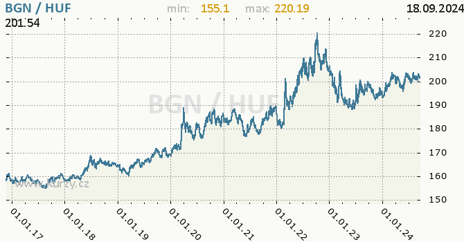 Vvoj kurzu BGN/HUF - graf