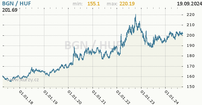Vvoj kurzu BGN/HUF - graf