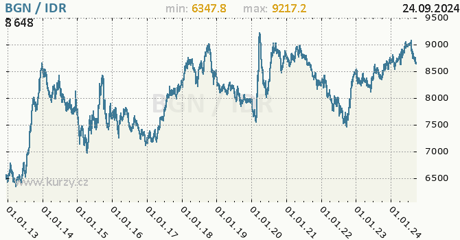 Vvoj kurzu BGN/IDR - graf