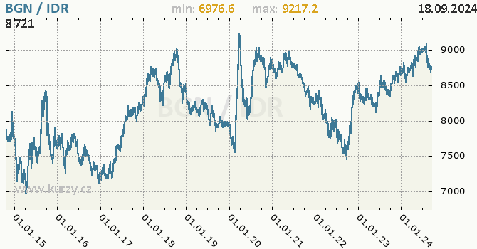 Vvoj kurzu BGN/IDR - graf