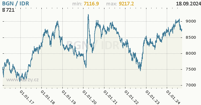 Vvoj kurzu BGN/IDR - graf