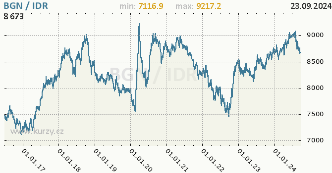 Vvoj kurzu BGN/IDR - graf