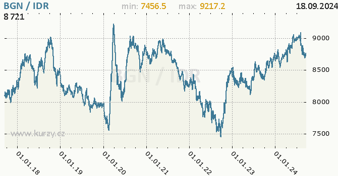 Vvoj kurzu BGN/IDR - graf