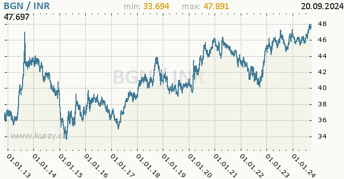 Vvoj kurzu BGN/INR - graf