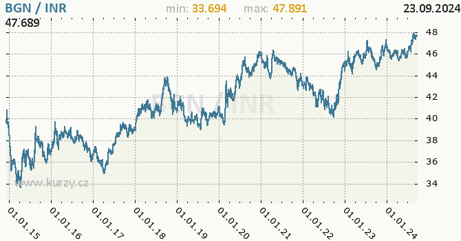 Vvoj kurzu BGN/INR - graf