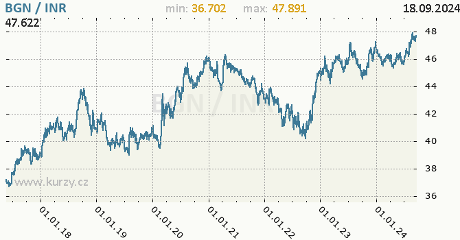 Vvoj kurzu BGN/INR - graf