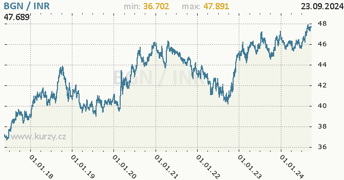 Vvoj kurzu BGN/INR - graf