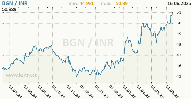 Vvoj kurzu BGN/INR - graf