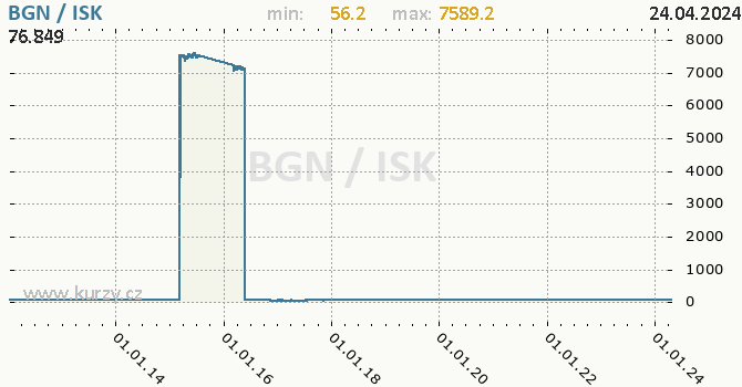 Vvoj kurzu BGN/ISK - graf