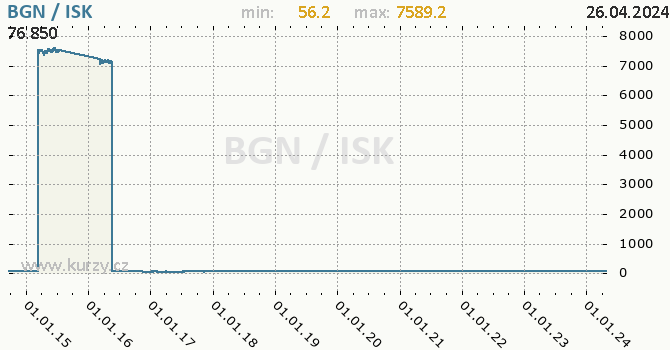Vvoj kurzu BGN/ISK - graf