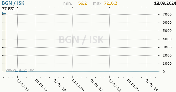 Vvoj kurzu BGN/ISK - graf