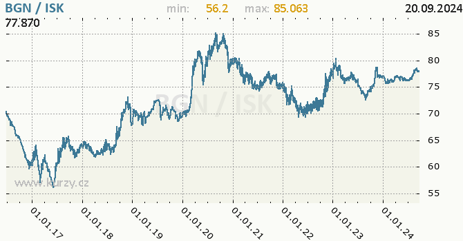 Vvoj kurzu BGN/ISK - graf