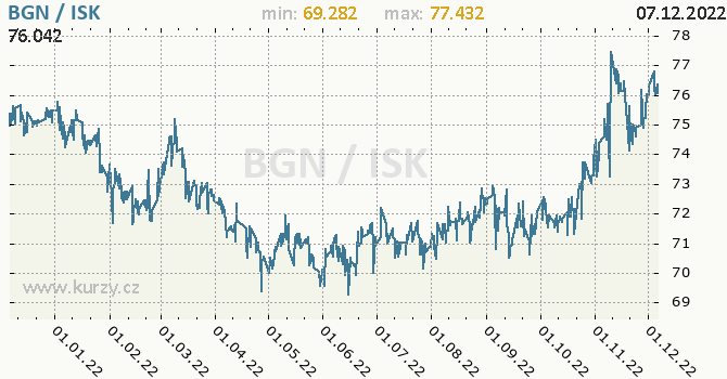 Vývoj kurzu BGN/ISK - graf