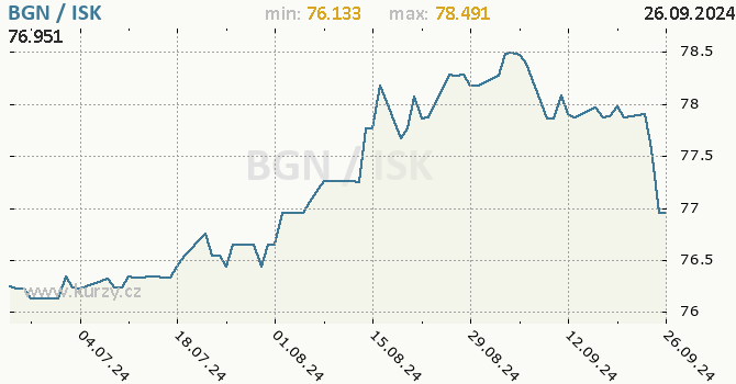 Vvoj kurzu BGN/ISK - graf