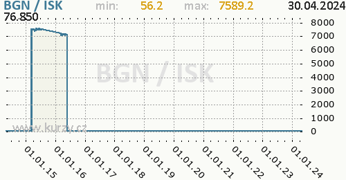 Graf BGN / ISK denní hodnoty, 10 let, formát 500 x 260 (px) PNG