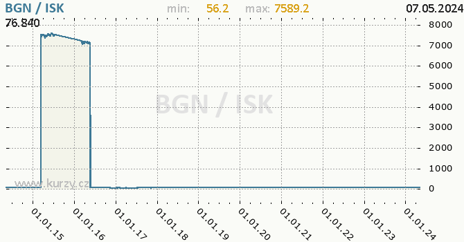 Graf BGN / ISK denní hodnoty, 10 let, formát 670 x 350 (px) PNG