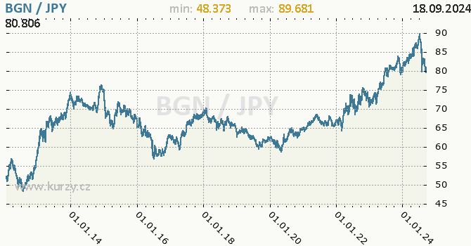 Vvoj kurzu BGN/JPY - graf