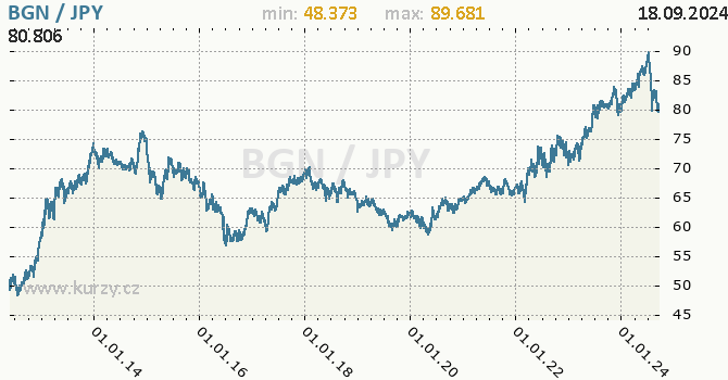 Vvoj kurzu BGN/JPY - graf