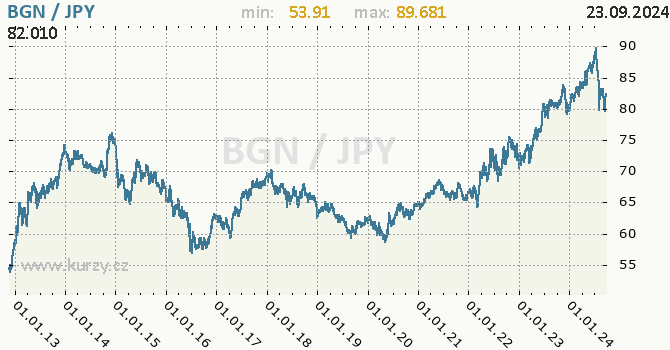 Vvoj kurzu BGN/JPY - graf