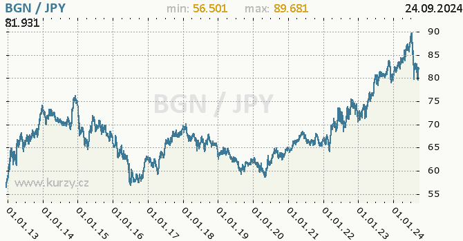 Vvoj kurzu BGN/JPY - graf