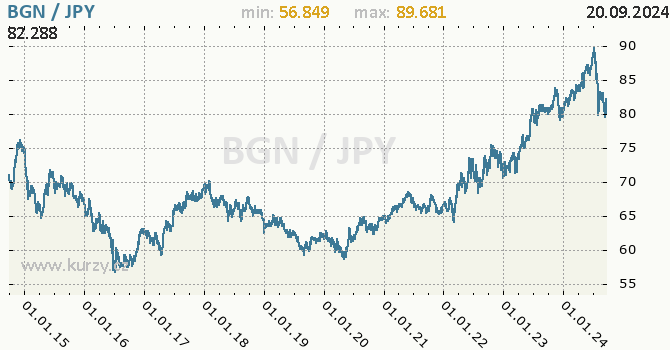 Vvoj kurzu BGN/JPY - graf