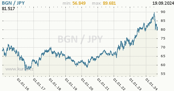 Vvoj kurzu BGN/JPY - graf