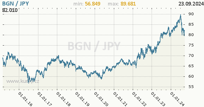 Vvoj kurzu BGN/JPY - graf