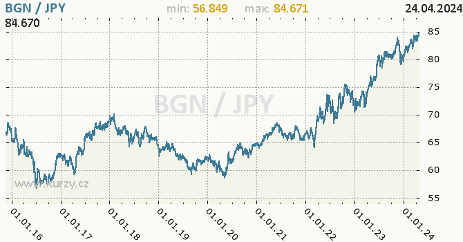 Vvoj kurzu BGN/JPY - graf