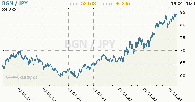 Vvoj kurzu BGN/JPY - graf