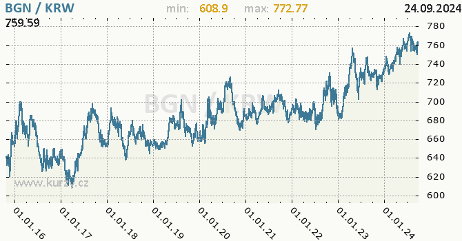 Vvoj kurzu BGN/KRW - graf