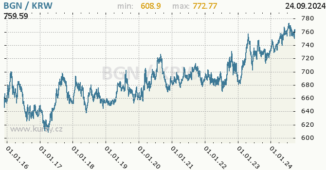 Vvoj kurzu BGN/KRW - graf