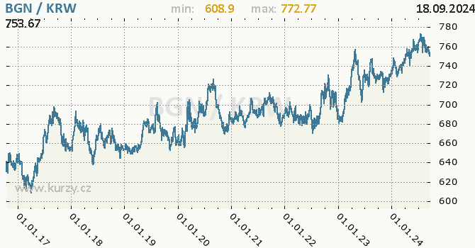Vvoj kurzu BGN/KRW - graf