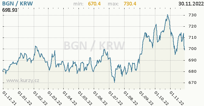 Vývoj kurzu BGN/KRW - graf
