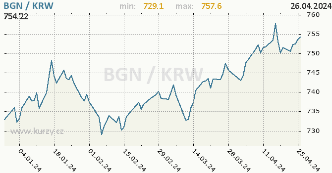Vvoj kurzu BGN/KRW - graf