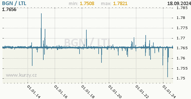 Vvoj kurzu BGN/LTL - graf