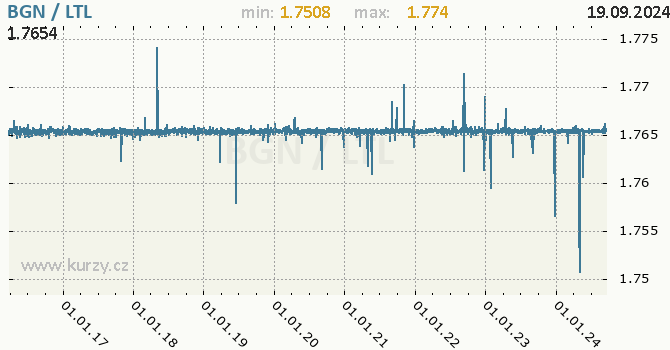 Vvoj kurzu BGN/LTL - graf